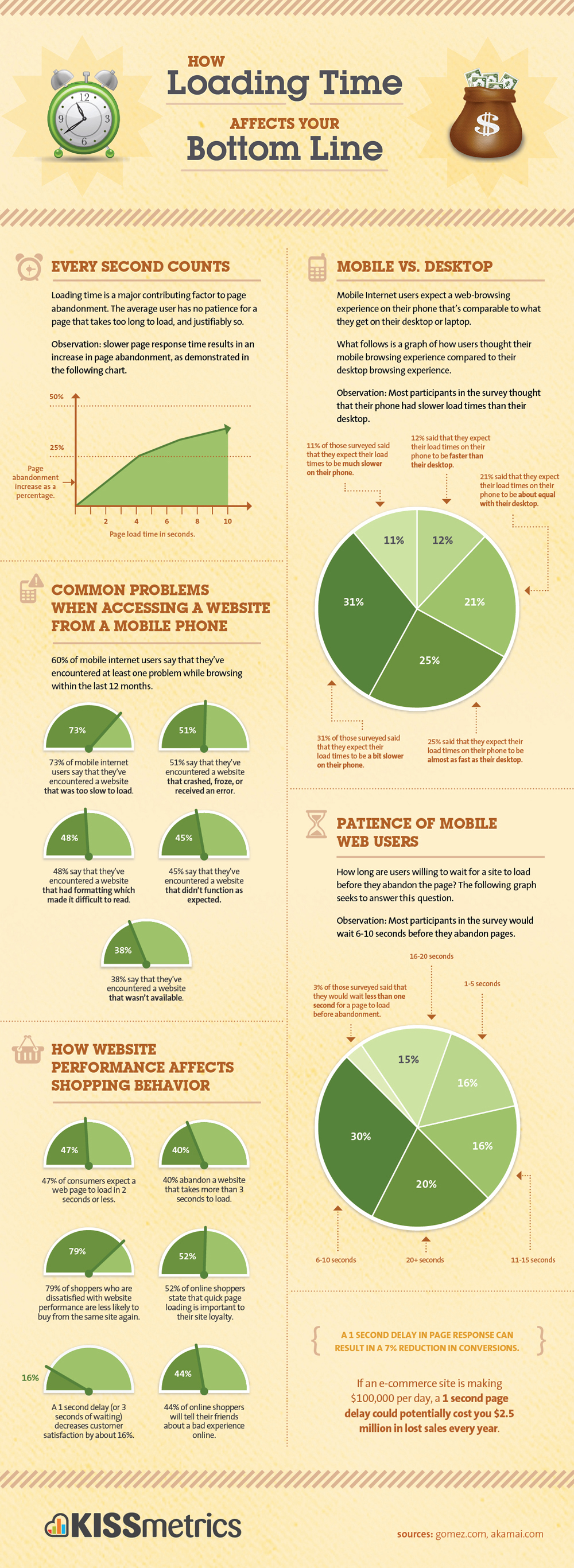 Come migliorare la velocità di un sito web