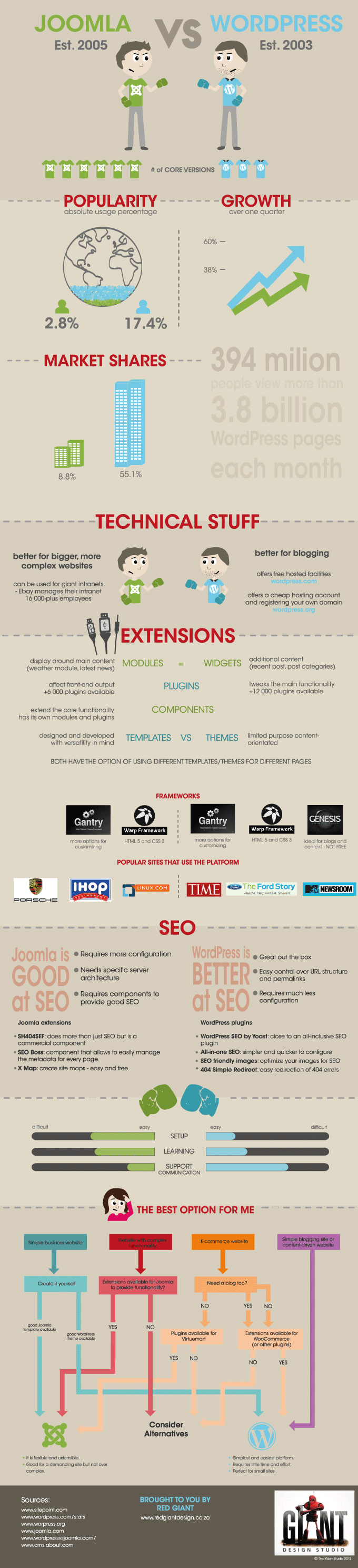 Wordpress contro Joomla