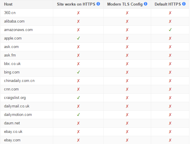 Siti principali che non utilizzano il moderno protocollo HTTPS