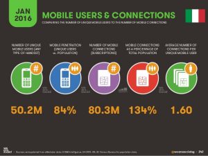 Uso canali social da mobile in Italia