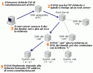 Che cos’è il tempo di propagazione del DNS?