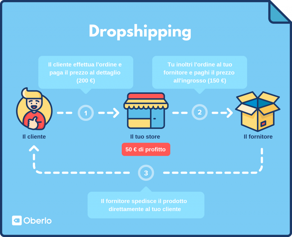 Dropshipping con Oberlo