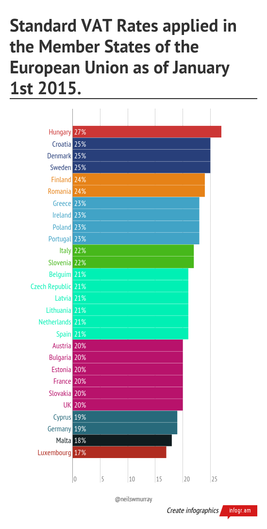 Infographic: Standard VAT rates