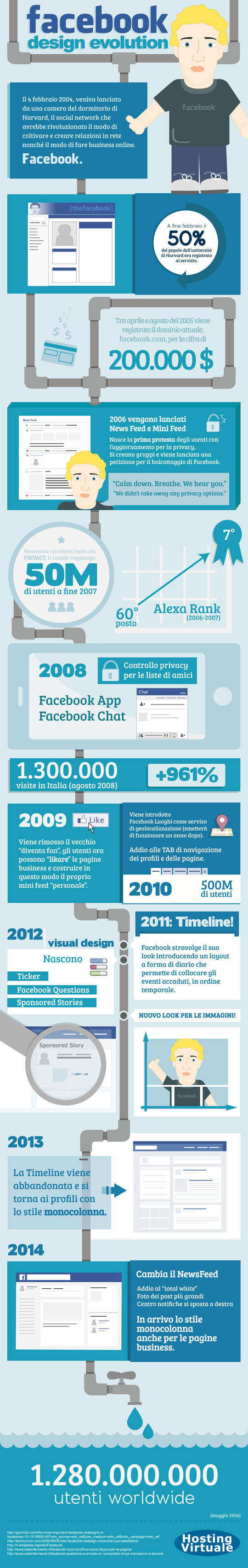 Facebook l'evoluzione del design