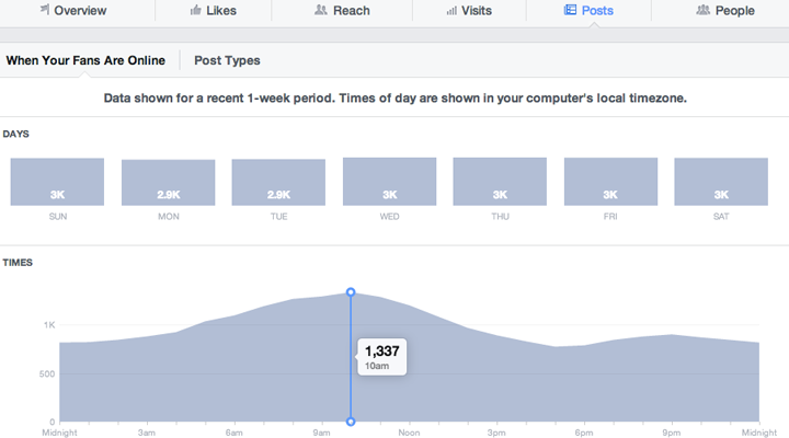 Facebook Insights | Statistiche Facebook