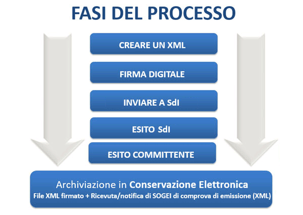 Fasi del processo di fatturazione elettronica