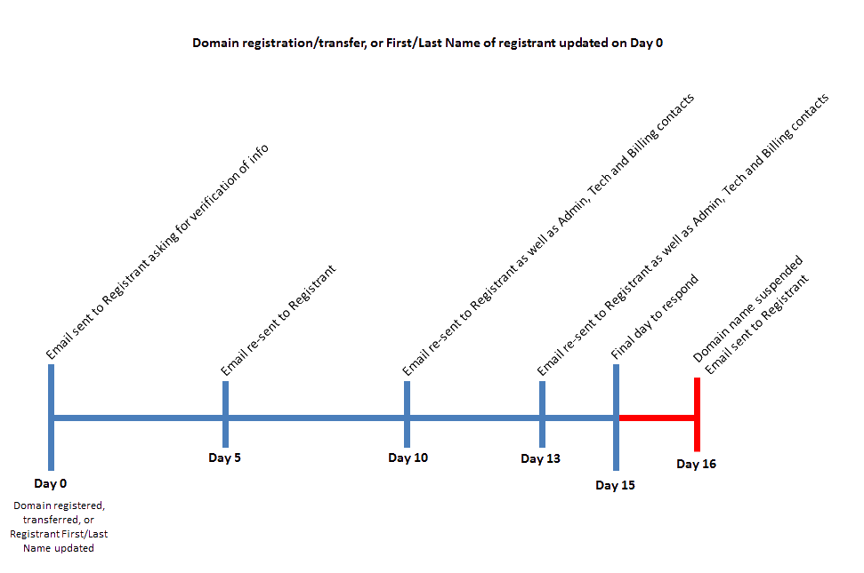 Timeline della verifica del registrante 