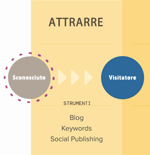 Prima fase dell’Inbound Marketing: Attrarre