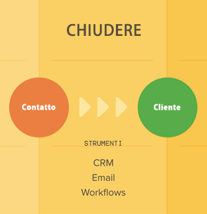 Terza fase dell’Inbound Marketing: Chiudere