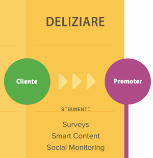 Quarta fase dell’Inbound Marketing: Deliziare