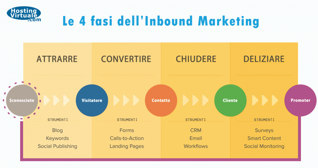 Le 4 fasi dell'Inbound Marketing