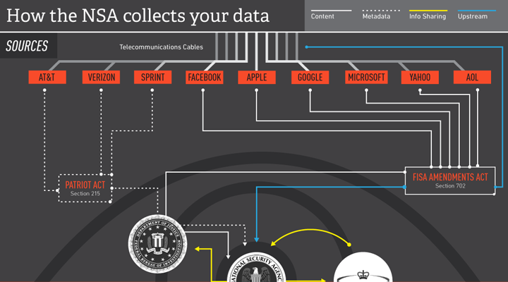 infografica: How does the NSA collect data?