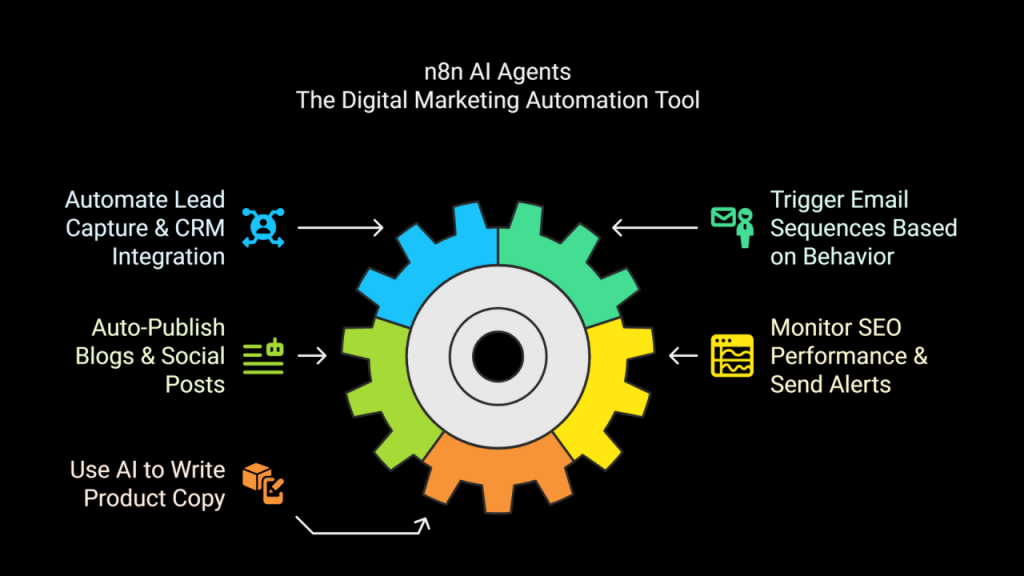 The Digital Marketing Automation Tool