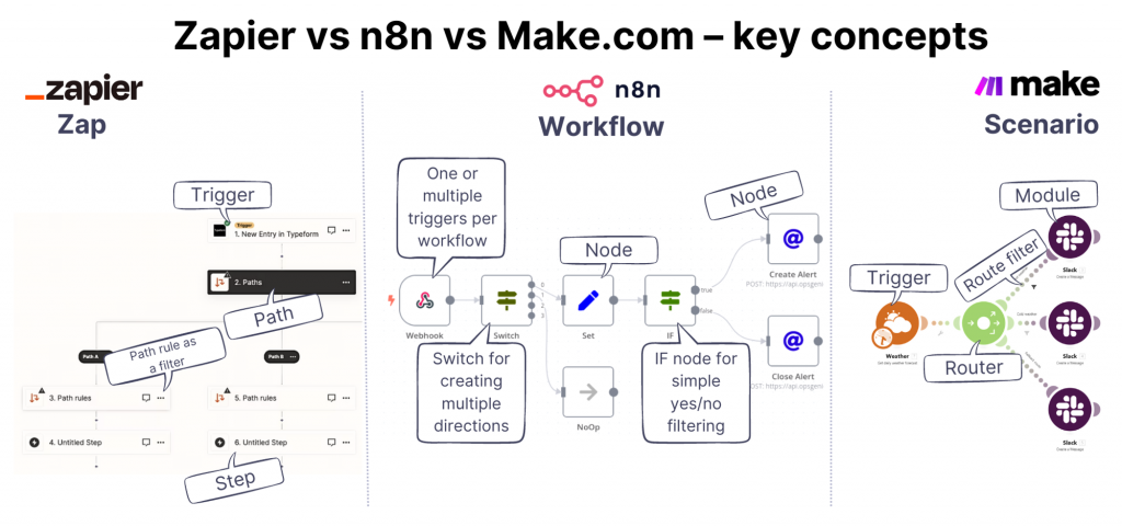 Zapier vs n8n vs Make.com