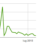 Search Console statistiche