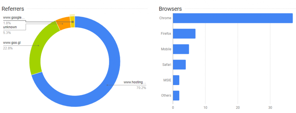 google accorcia link statistiche