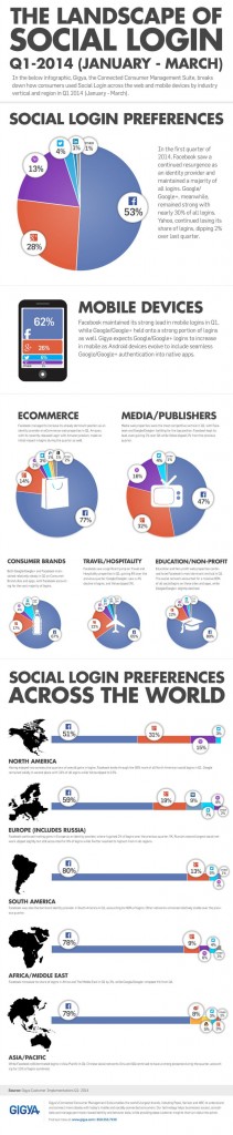 The landscape of social login