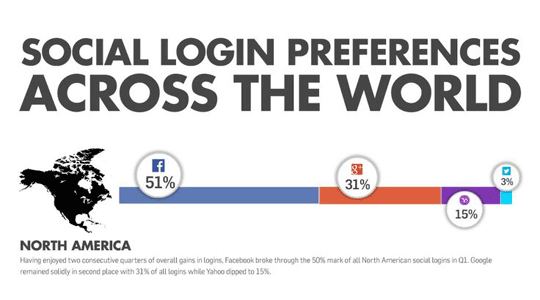 Social login accross the world