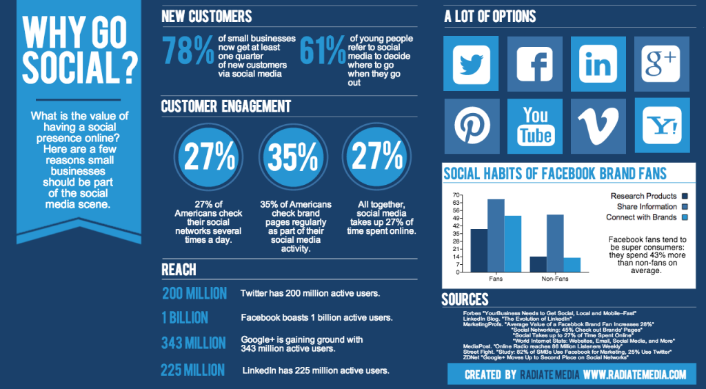 Social Media per coinvolgere le persone