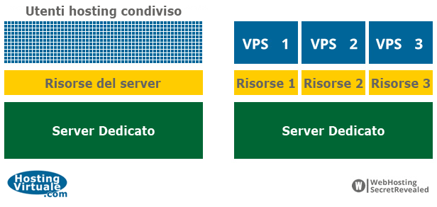 Confronto VPS Hosting contro Hosting Condiviso